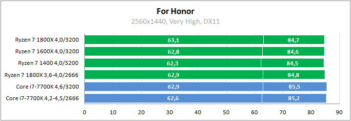 AMD Ryzen 7 1800X против Core i7-7700K в играх