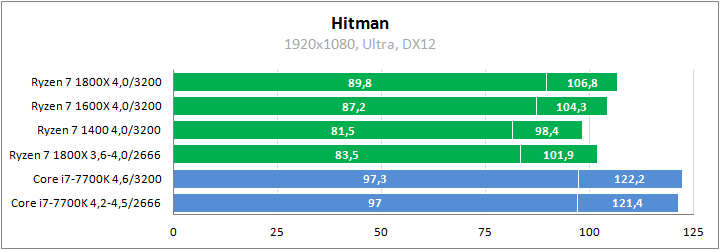 AMD Ryzen 7 1800X против Core i7-7700K в играх