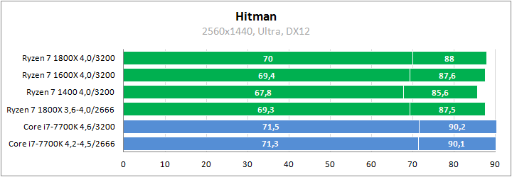 AMD Ryzen 7 1800X против Core i7-7700K в играх