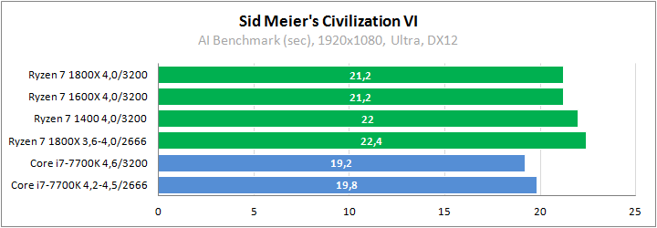 AMD Ryzen 7 1800X против Core i7-7700K в играх