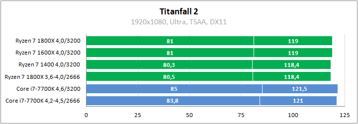 AMD Ryzen 7 1800X против Core i7-7700K в играх