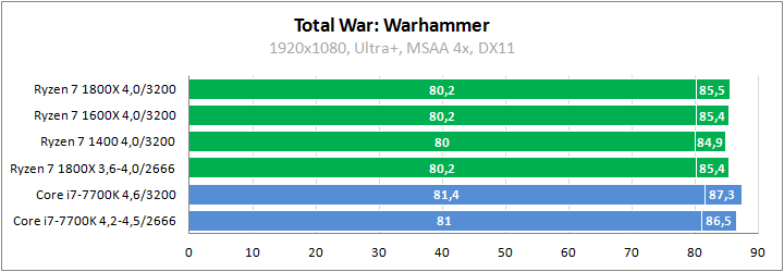 AMD Ryzen 7 1800X против Core i7-7700K в играх