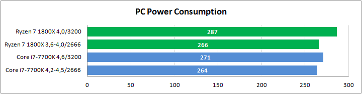 AMD Ryzen 7 1800X против Core i7-7700K в играх