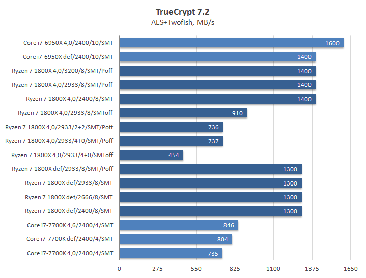 AMD Ryzen 7 1800X