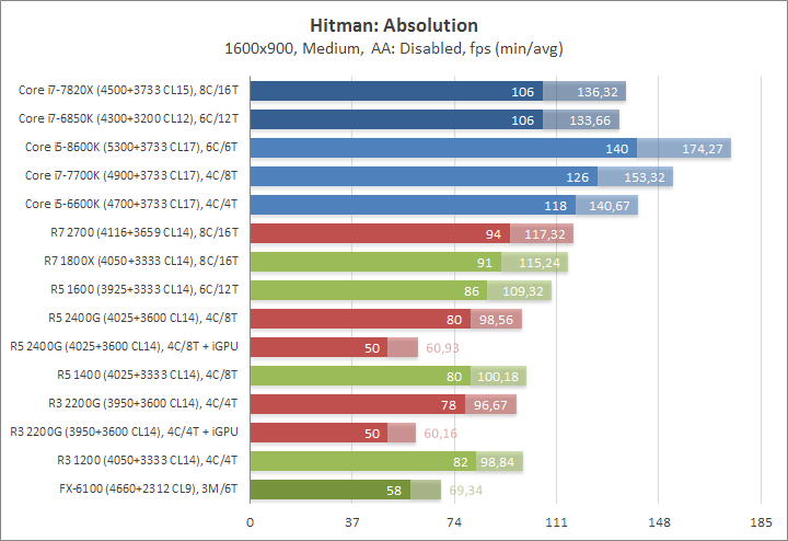 Ryzen 7 2700