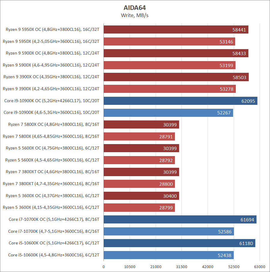 AMD Ryzen 7 5800X и Ryzen 5 5600X