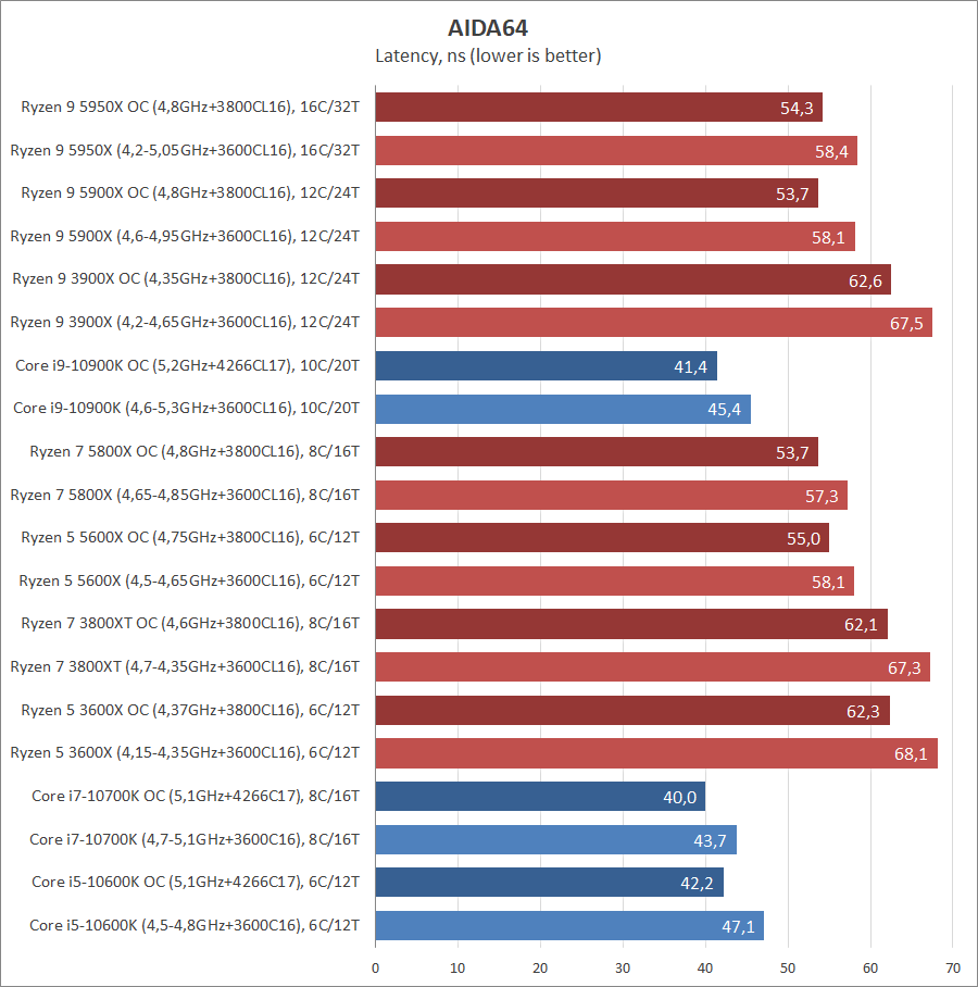 Сравнение процессоров i7 10700k и ryzen 3900x