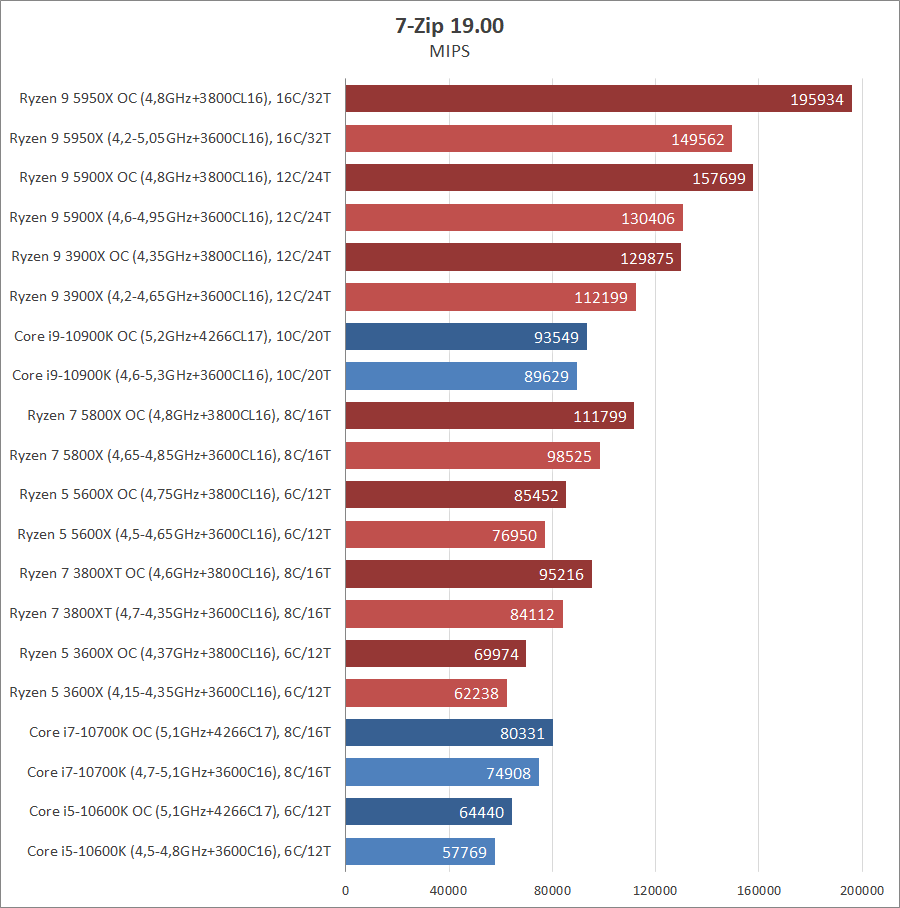 Сравнение процессоров i7 10700k и ryzen 3900x