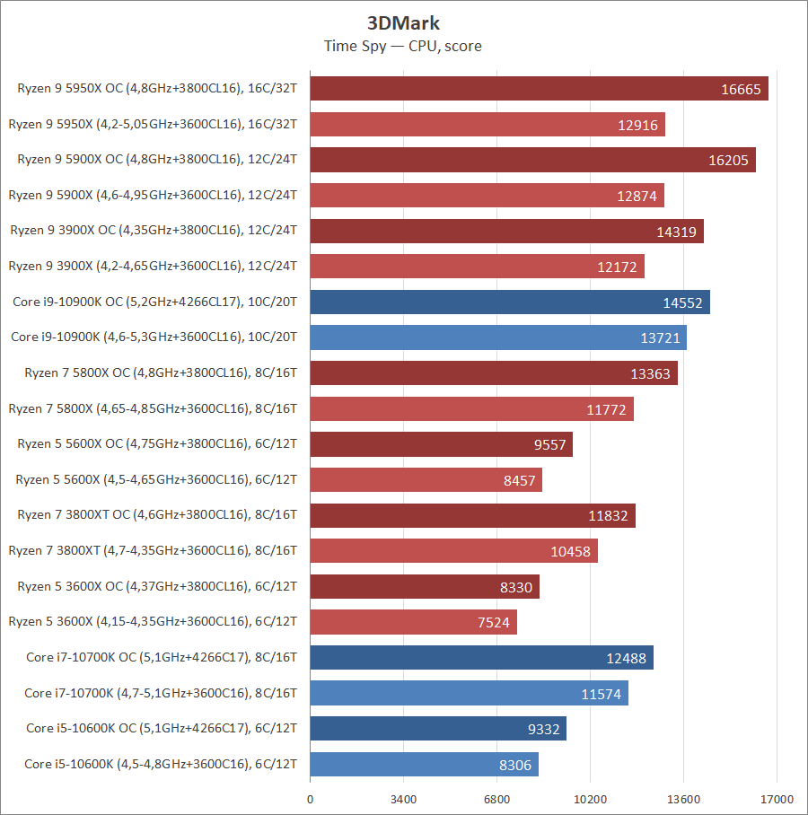 Сравнение ryzen