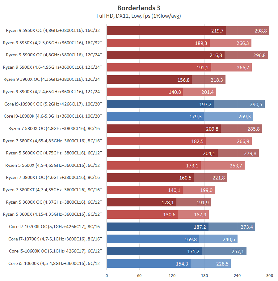 AMD Ryzen 7 5800X и Ryzen 5 5600X