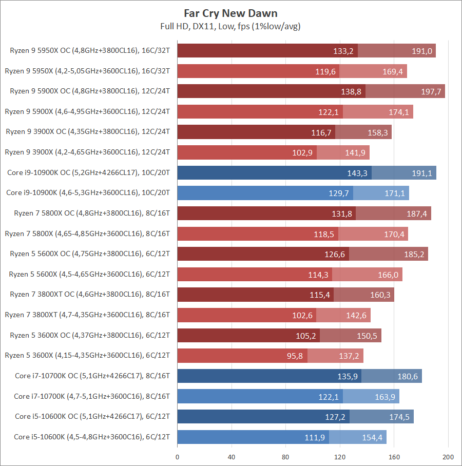 AMD Ryzen 7 5800X и Ryzen 5 5600X