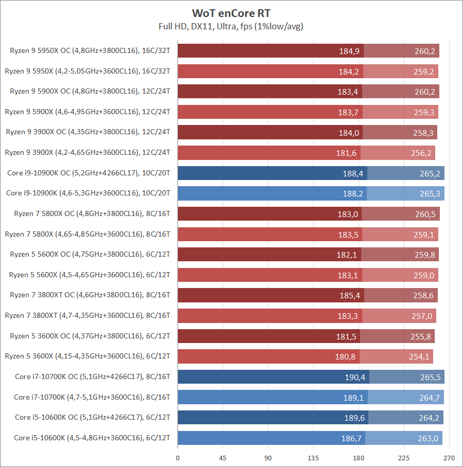 AMD Ryzen 7 5800X и Ryzen 5 5600X