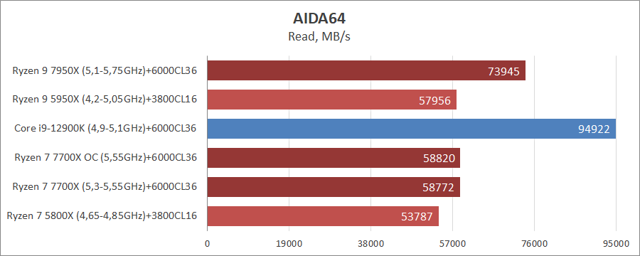 AMD Ryzen 7 7700X