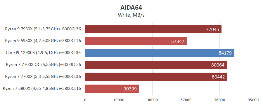 AMD Ryzen 7 7700X