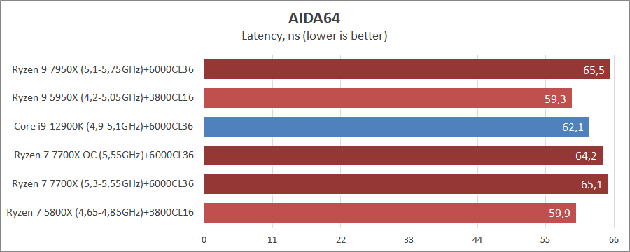 AMD Ryzen 7 7700X