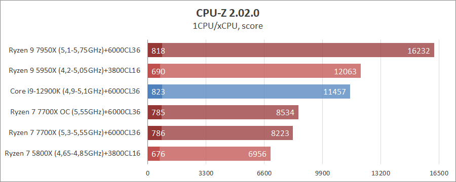 AMD Ryzen 7 7700X