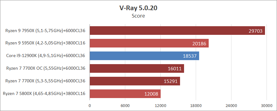 AMD Ryzen 7 7700X