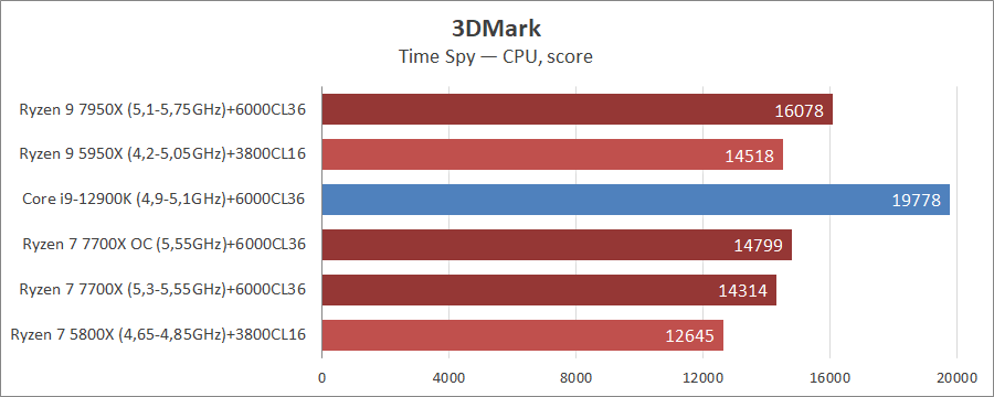 AMD Ryzen 7 7700X