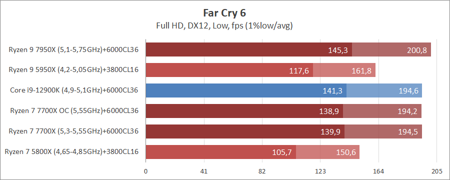 AMD Ryzen 7 7700X