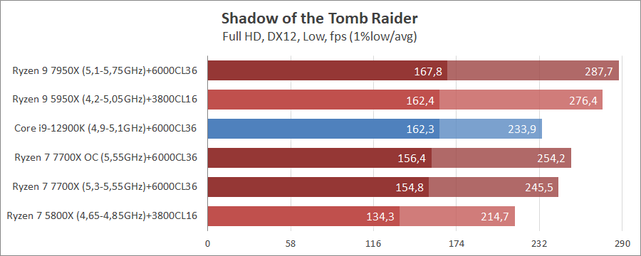 AMD Ryzen 7 7700X