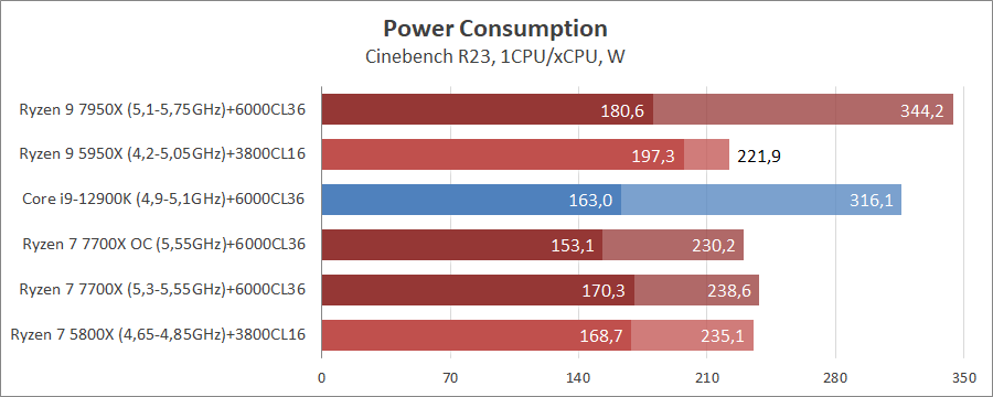 AMD Ryzen 7 7700X