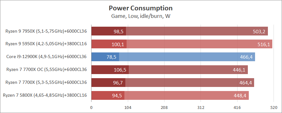 AMD Ryzen 7 7700X