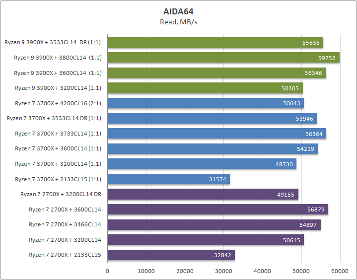 AMD Ryzen 9 3900X