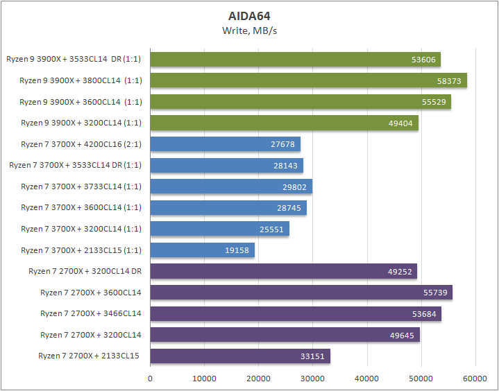 AMD Ryzen 9 3900X