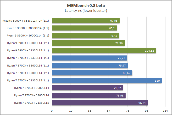 AMD Ryzen 9 3900X