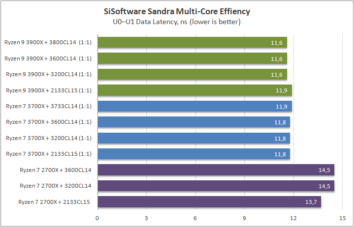 AMD Ryzen 9 3900X