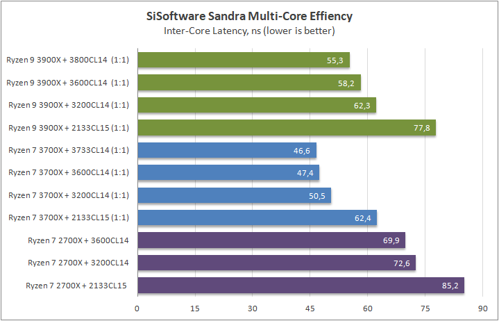 AMD Ryzen 9 3900X