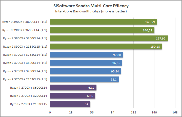 AMD Ryzen 9 3900X