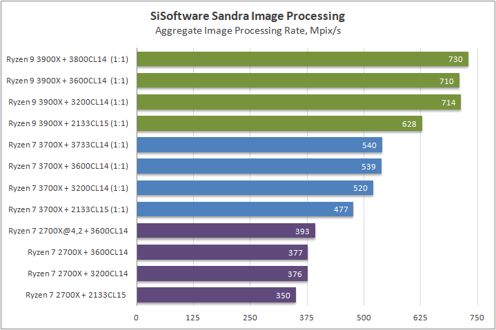 AMD Ryzen 9 3900X