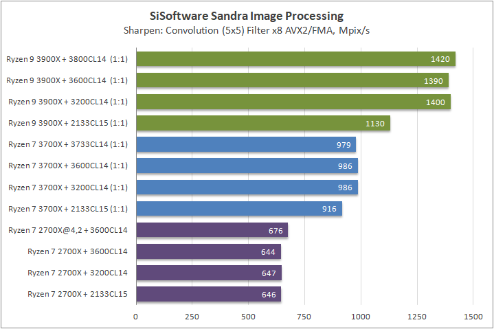 AMD Ryzen 9 3900X