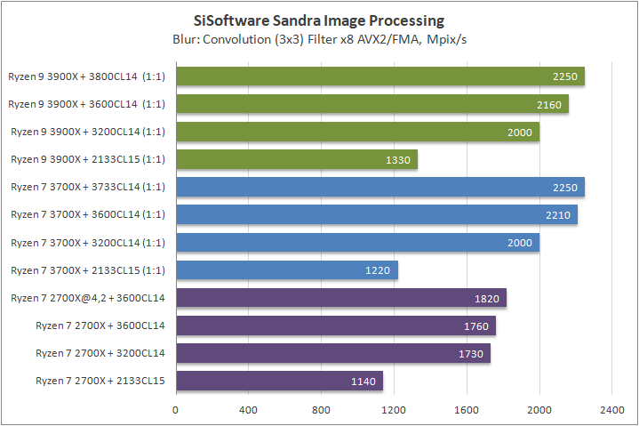 AMD Ryzen 9 3900X