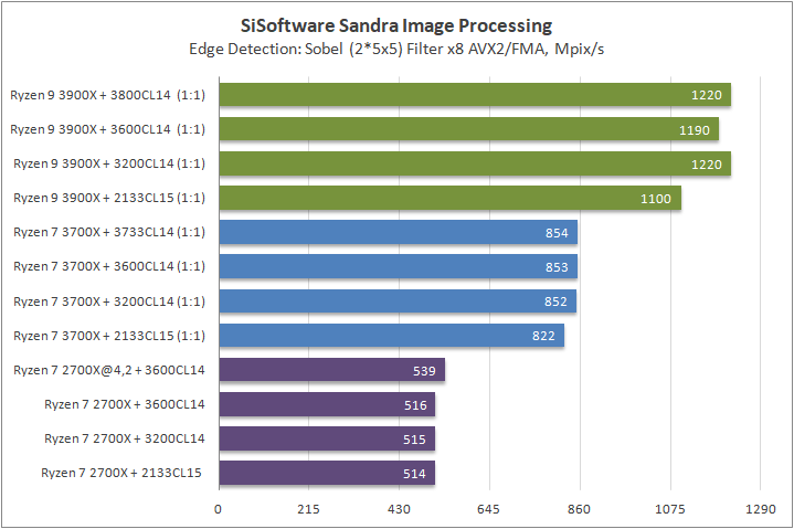 AMD Ryzen 9 3900X