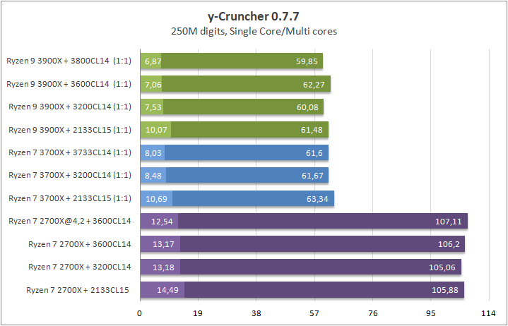 AMD Ryzen 9 3900X