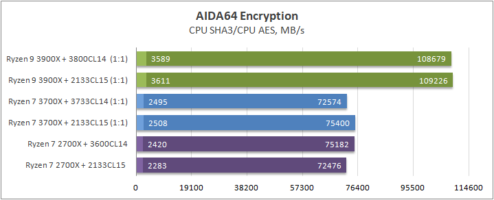 AMD Ryzen 9 3900X