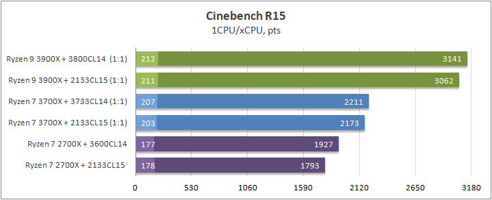 AMD Ryzen 9 3900X