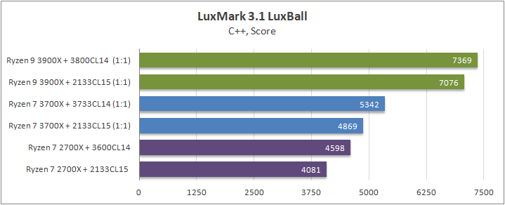 AMD Ryzen 9 3900X