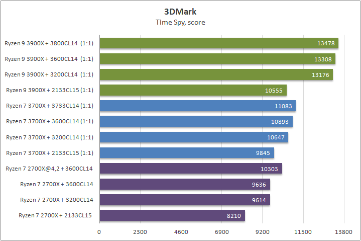 AMD Ryzen 9 3900X