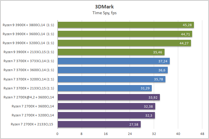 Cpu spy. Ryzen 7 2700x 3dmark. 3dmark time Spy. Ryzen 5 3500u aida64. Ryzen 7 5800x time Spy.