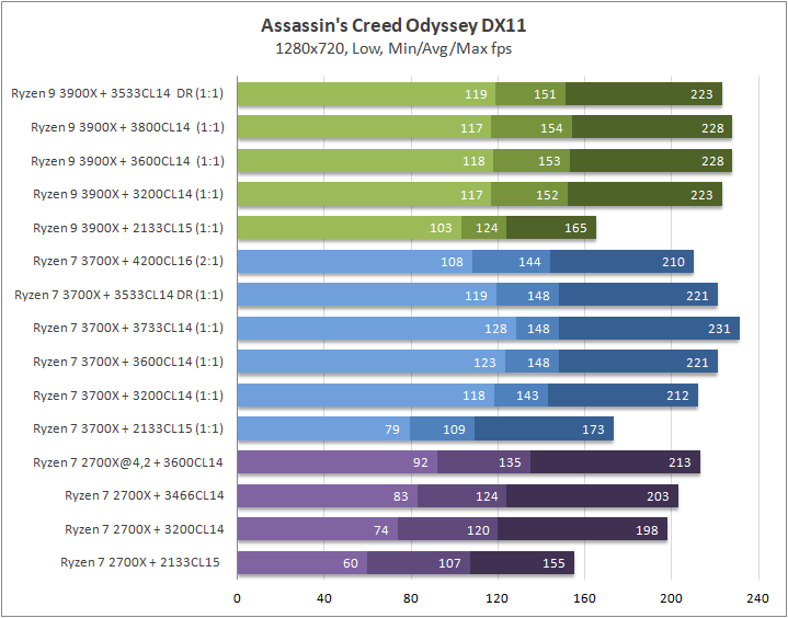 AMD Ryzen 9 3900X