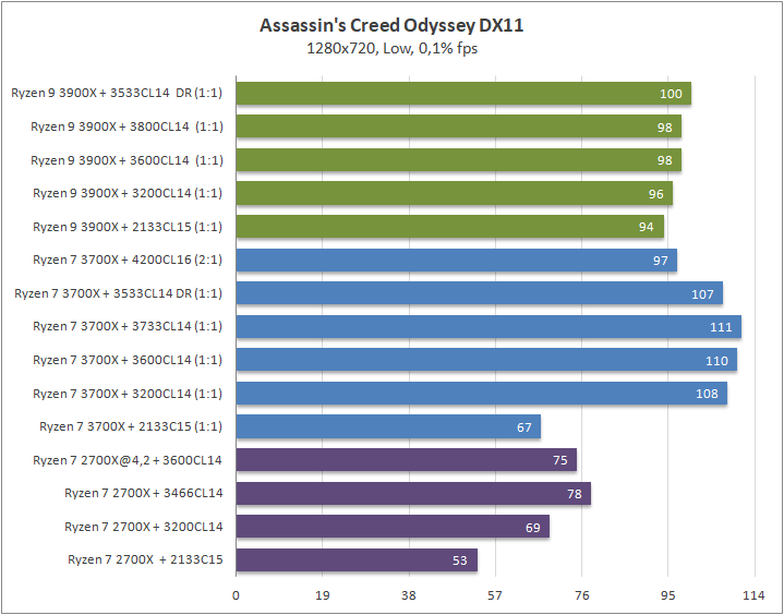 AMD Ryzen 9 3900X