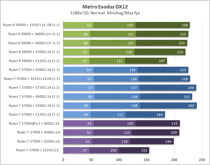 AMD Ryzen 9 3900X