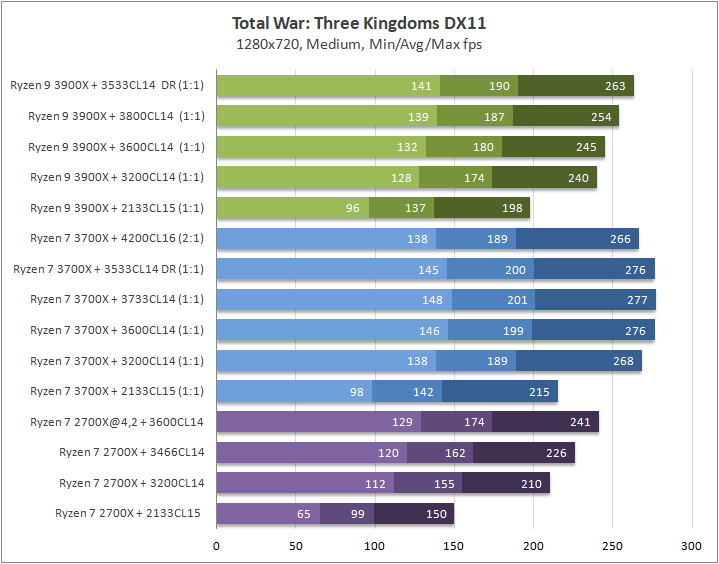 AMD Ryzen 9 3900X