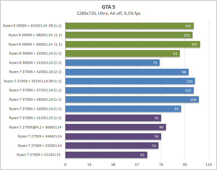 AMD Ryzen 9 3900X