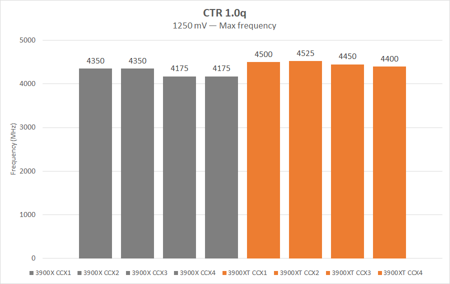 AMD Ryzen 9 3900XT