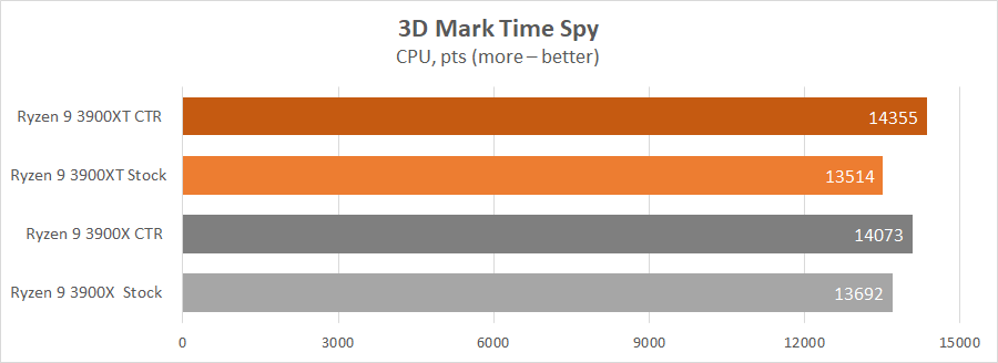 AMD Ryzen 9 3900XT