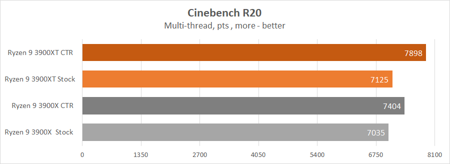 AMD Ryzen 9 3900XT